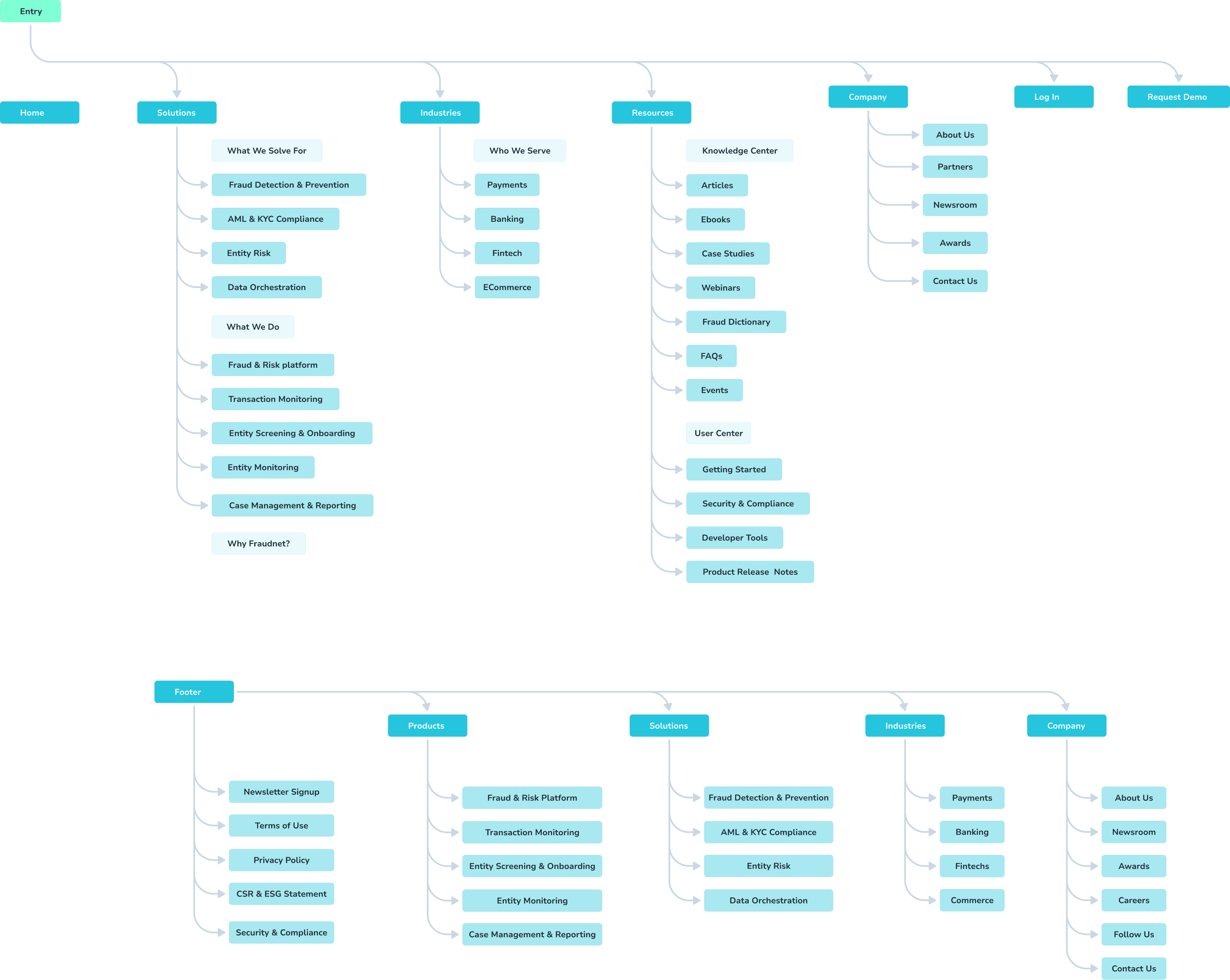 fraud net information architecture flow