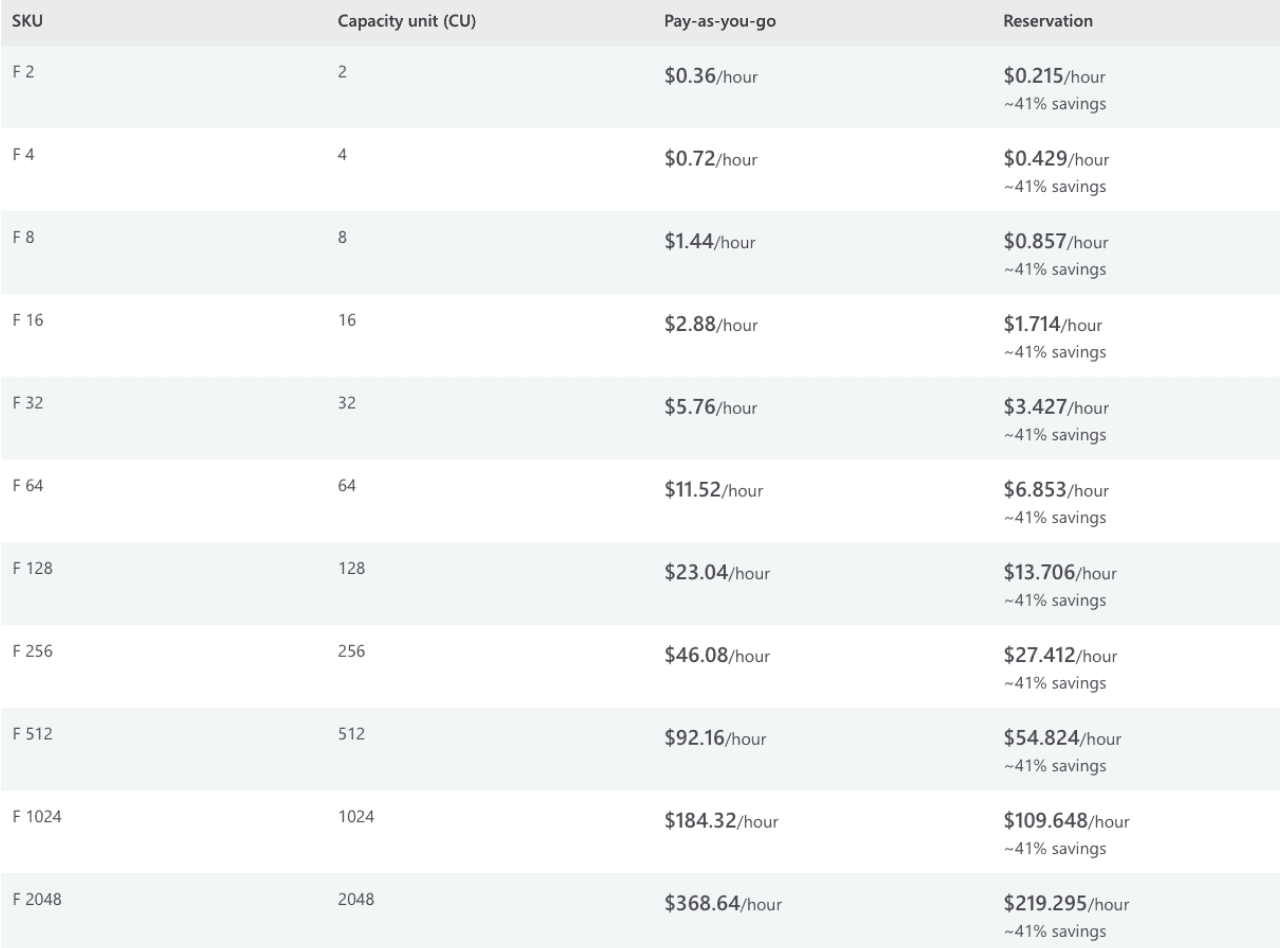 Microsoft Fabric SKU table