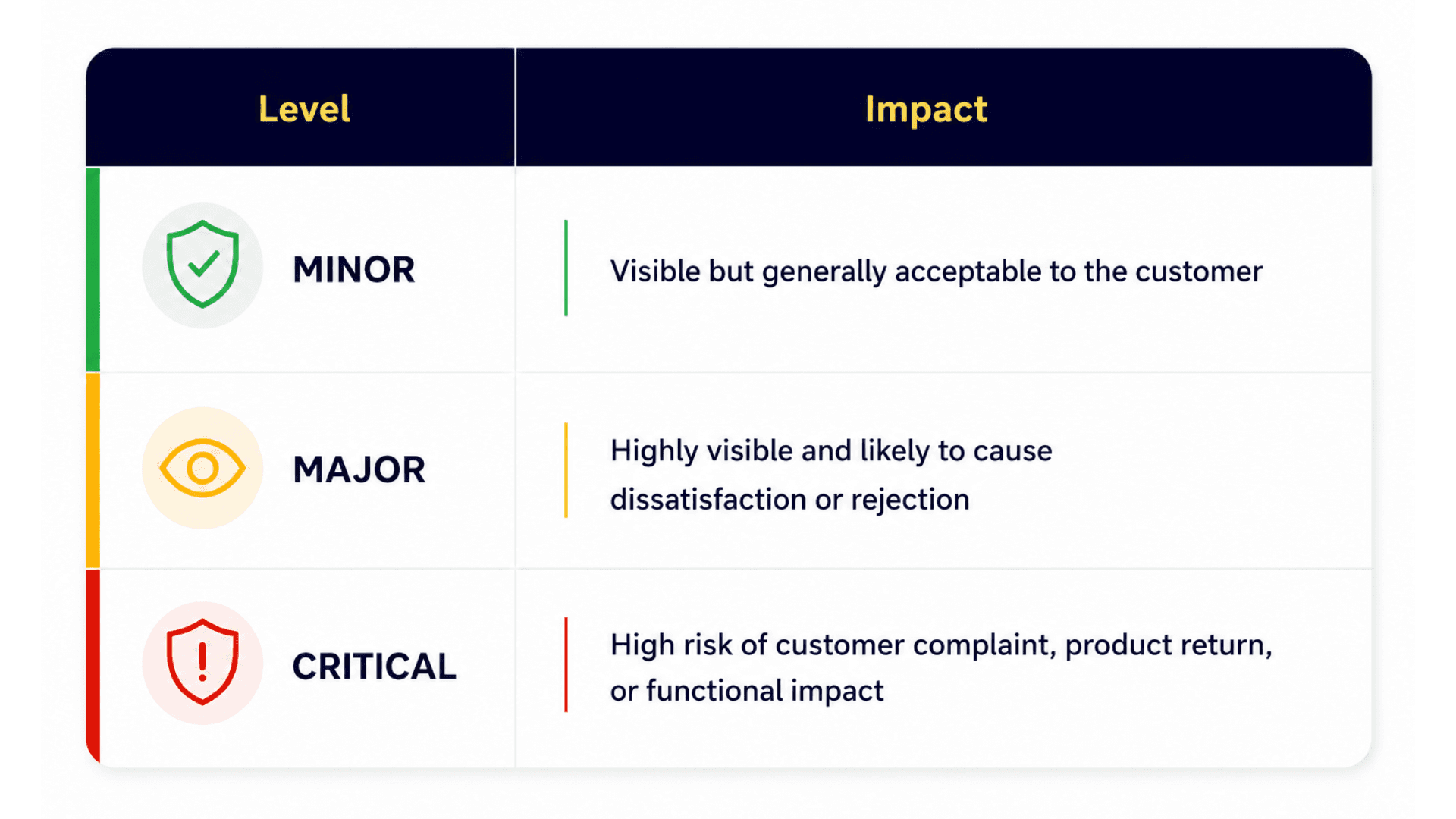 Minor major critical defects table