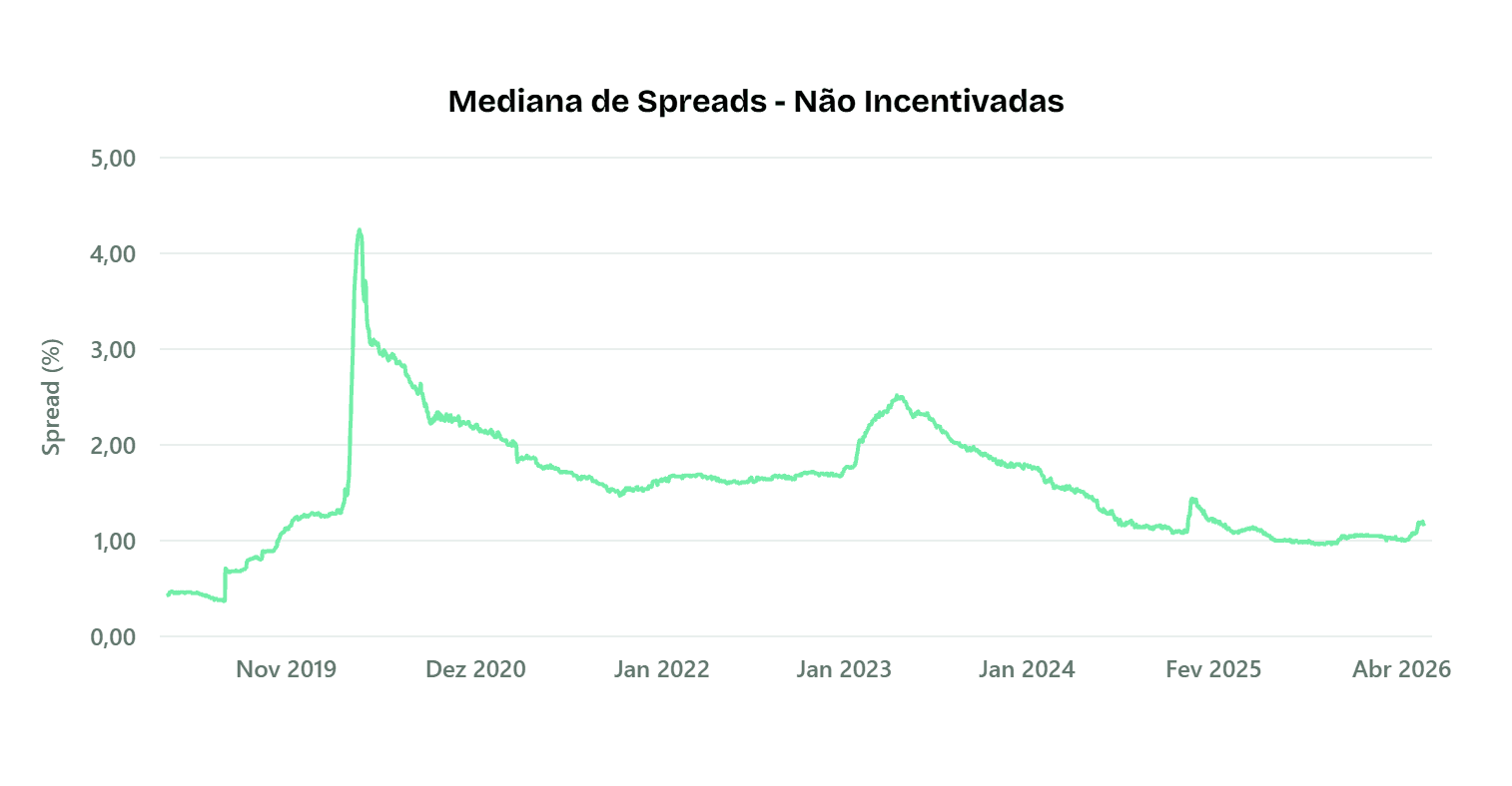 Evolução mediana spreads não isentos