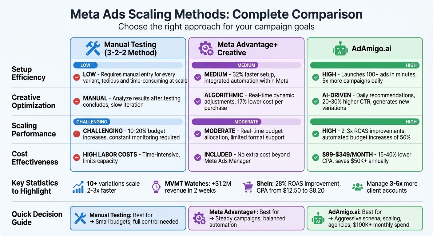 Comparison of Meta Ads Scaling Methods: Manual Testing vs Advantage+ vs AdAmigo.ai