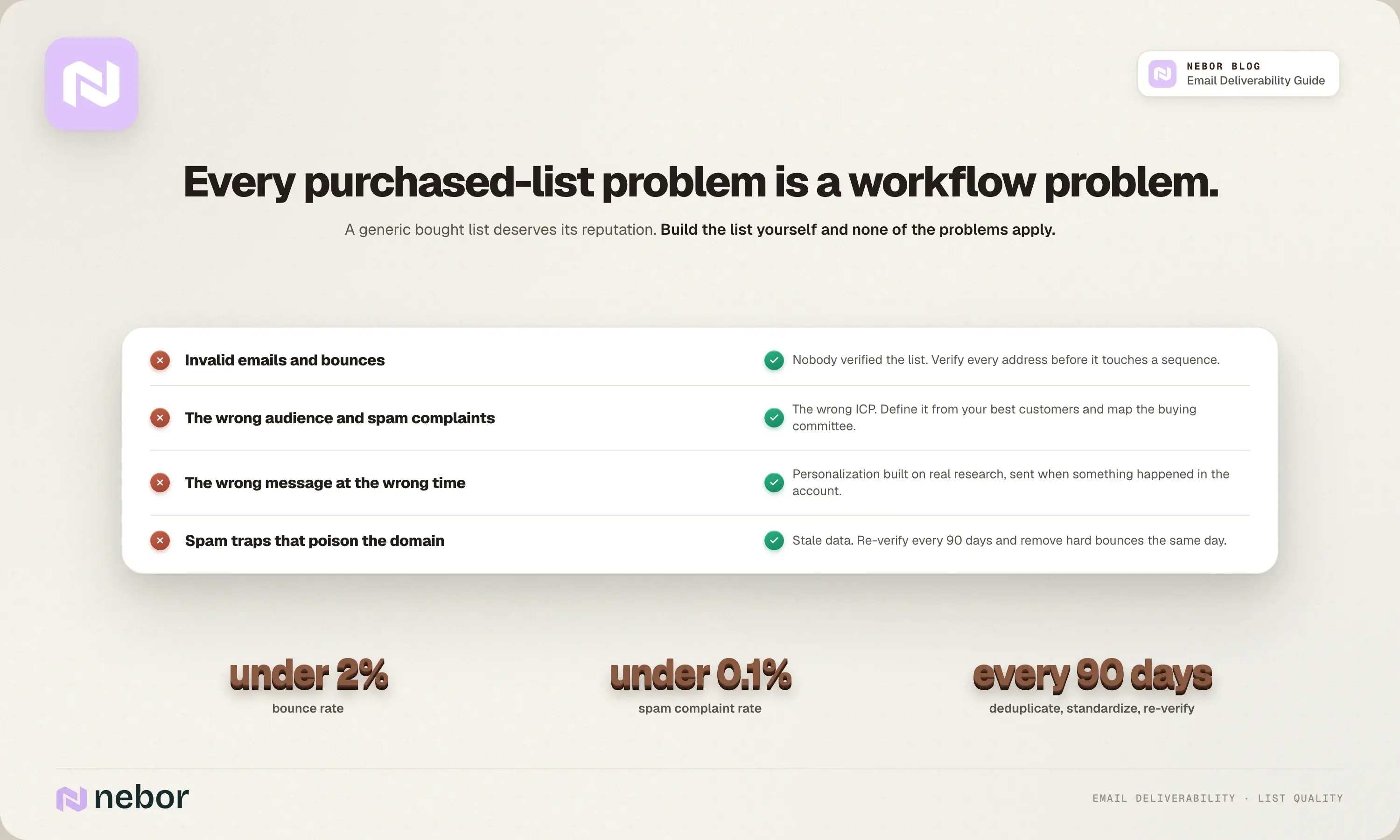Every purchased-list problem traced to a workflow fix, with benchmarks of under 2 percent bounces, under 0.1 percent complaints and a 90-day cleaning cycle