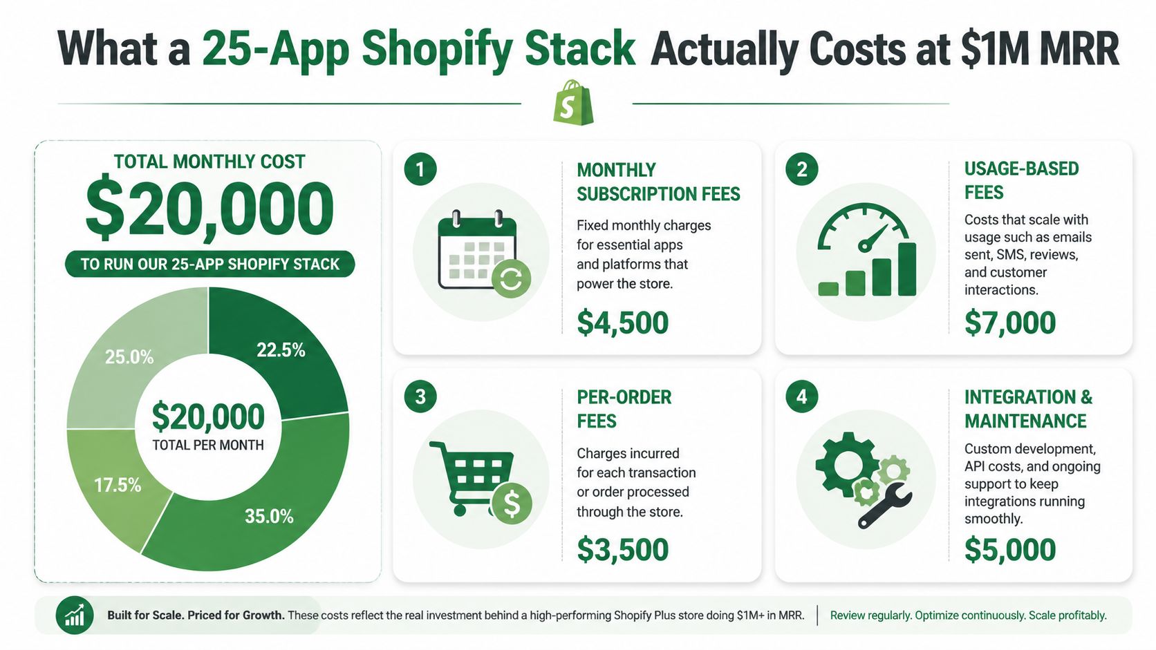 A pie chart and infographic illustrating the breakdown of monthly costs for a 25-app Shopify ecommerce stack.