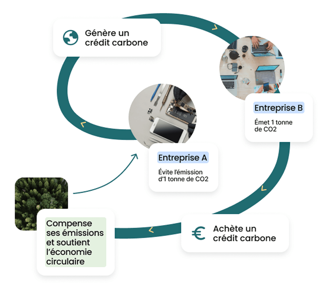 Schéma du mécanisme des crédits carbone, de l'entrepriser A qui évite l'émission de CO2 et qui génère un crédit carbone, à l'entreprise B qui lui achète ce crédit carbone pour compenser ses émissions et soutenir l'économie circulaire.