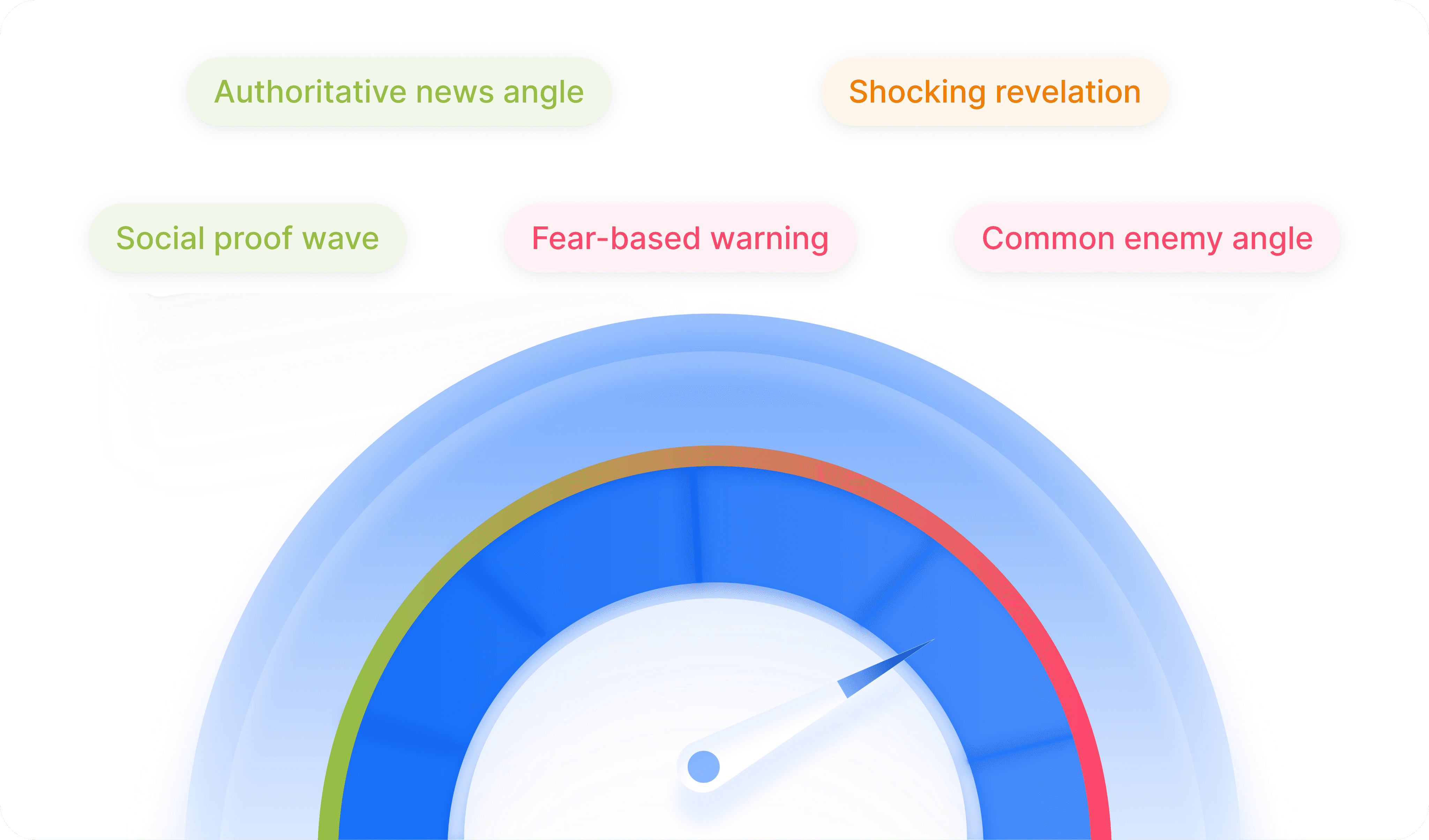 Gauge showing levels of user engagement, with tags for high and low engagement percentages.