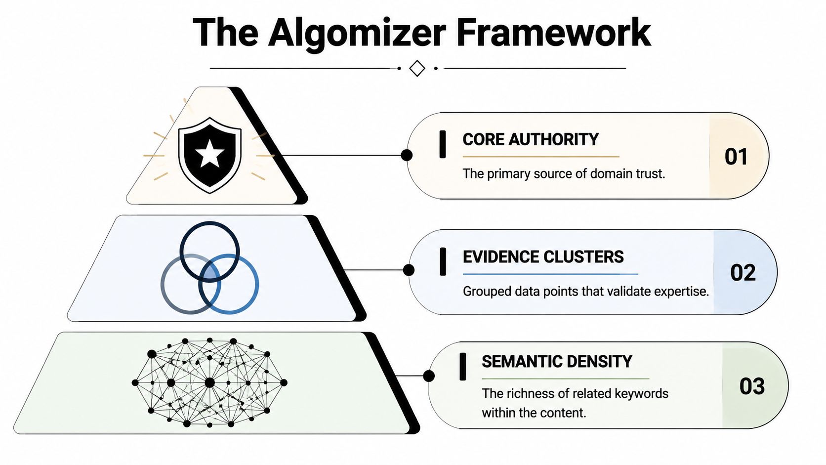 A pyramid diagram showing The Algomizer Framework with Core Authority, Evidence Clusters, and Semantic Density layers.