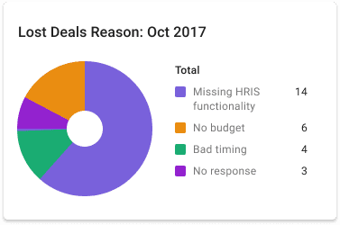 Lost deals analysis showing missing HRIS functionality
