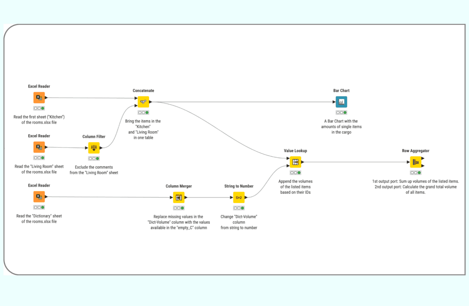 Automated data analysis workflow on Knime
