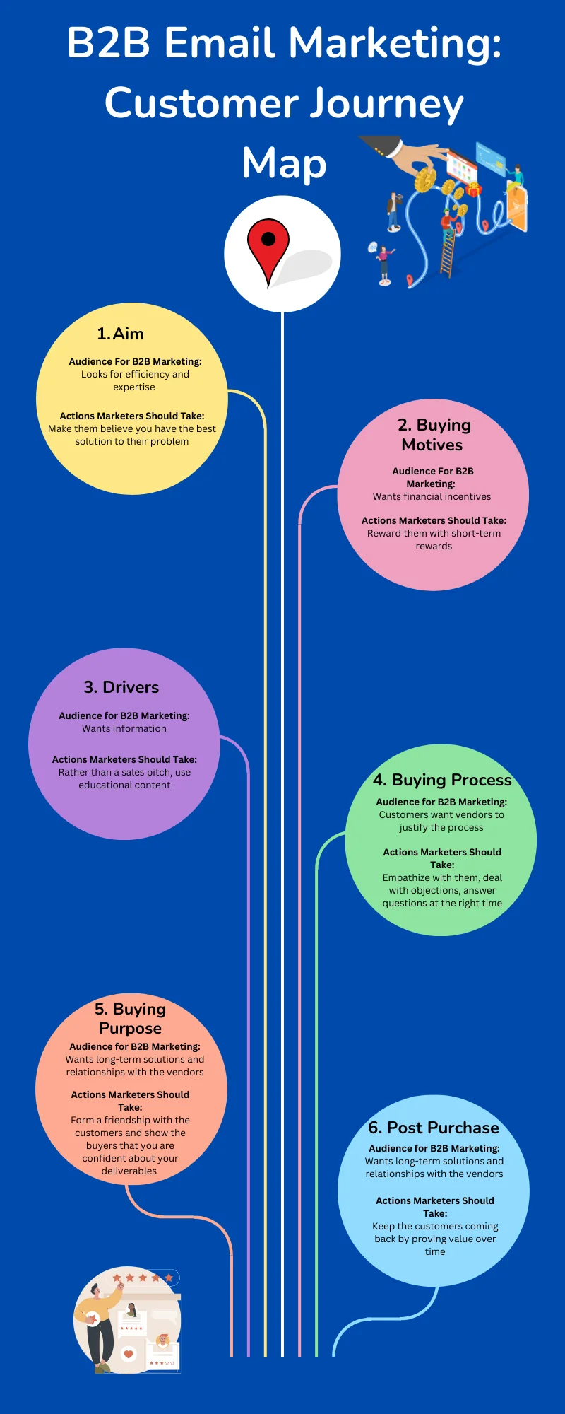 A customer journey map of b2b email marketing