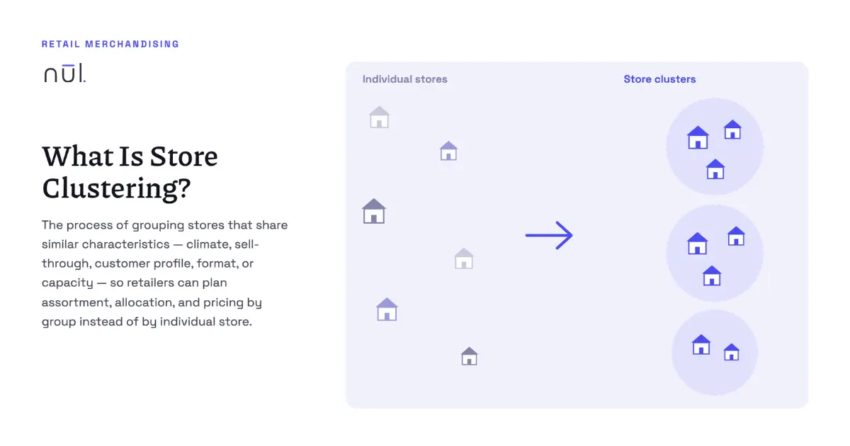 Store clustering is the process of grouping stores that share similar characteristics.