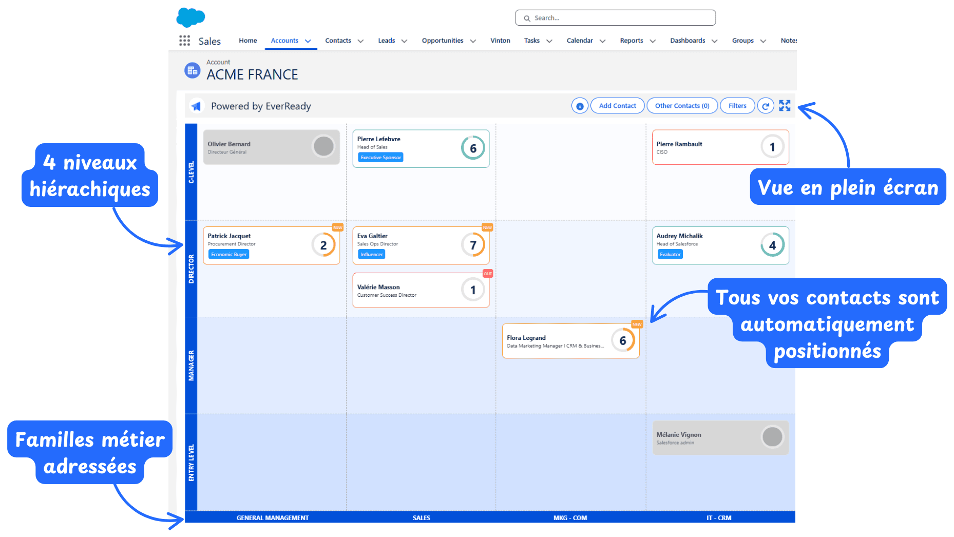 La Powermap EverReady : 4 niveaux hiérarchiques en lignes, familles métier en colonnes, contacts positionnés automatiquement