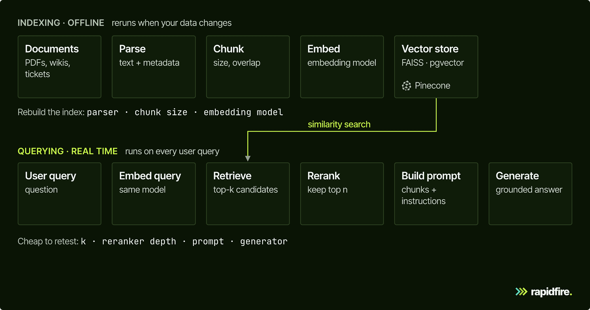 RAG Pipeline illustration