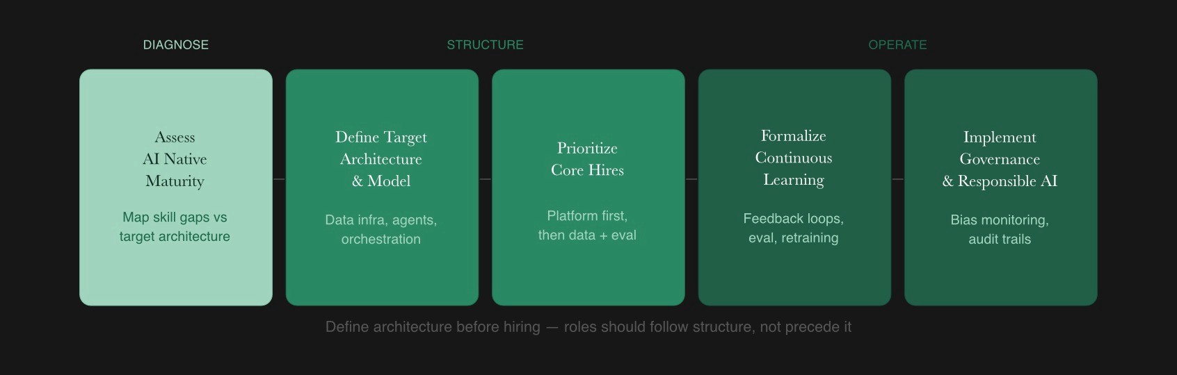 Five-step AI-native org building framework in emerald monochrome gradation from light diagnose through mid structure to deep operate phases.