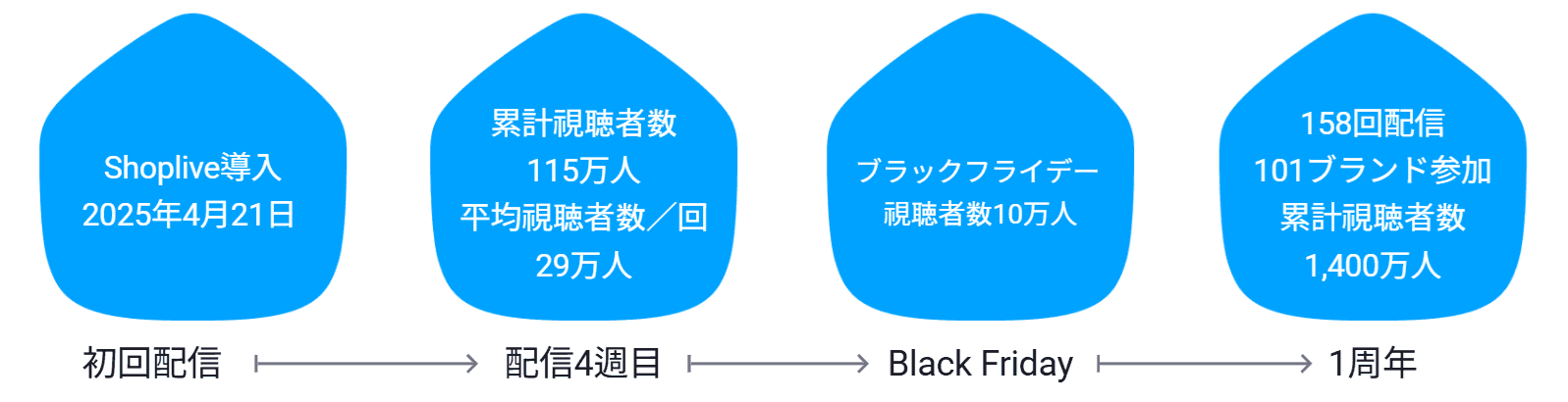 Ohouse ライブの成長タイムライン：2025年4月にShopliveを導入して初配信、開始4週で累計視聴115万人・配信あたり平均29万人、ブラックフライデーのライブ配信に10万人が視聴、1年で158回配信・101ブランド・累計視聴1,400万人