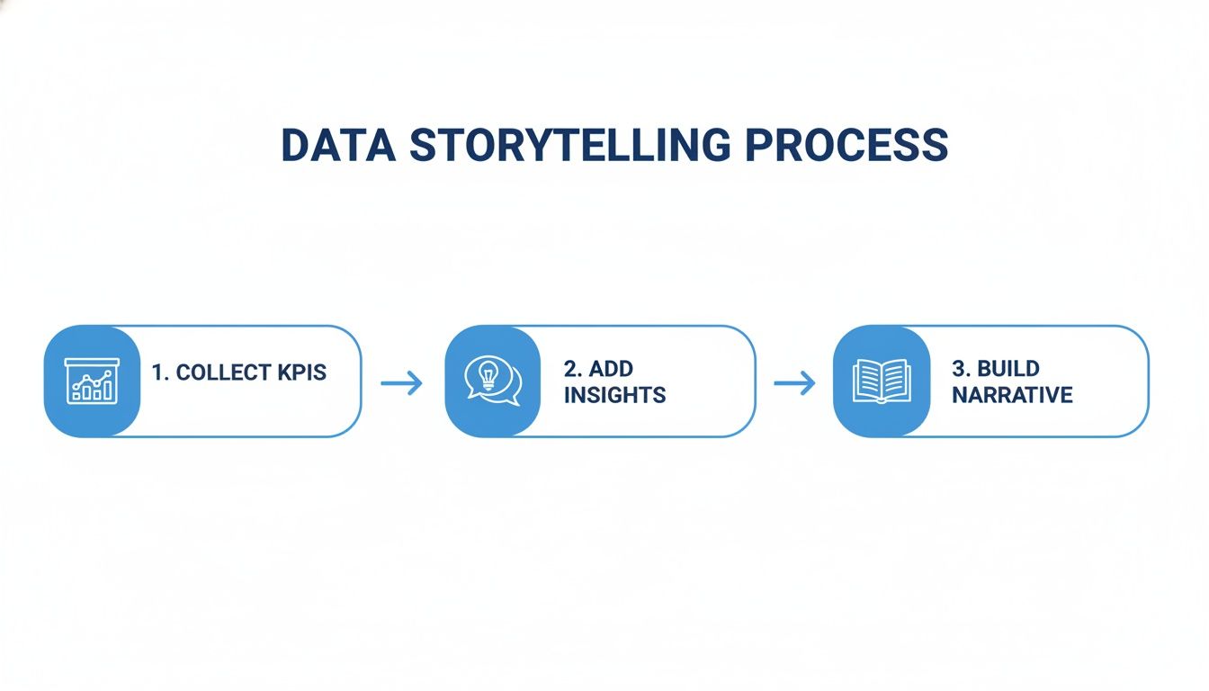 Diagram illustrating the data storytelling process with three sequential steps: collect KPIs, add insights, and build narrative.