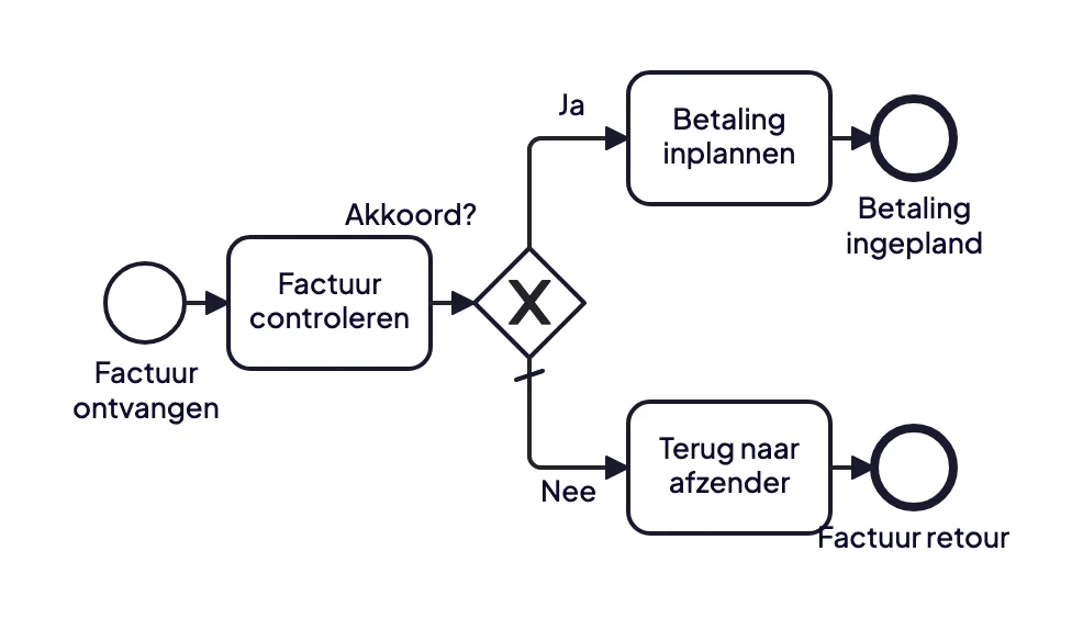 Voorbeeld van een BPMN exclusive gateway: een factuur wordt gecontroleerd en daarna ingepland voor betaling of teruggestuurd