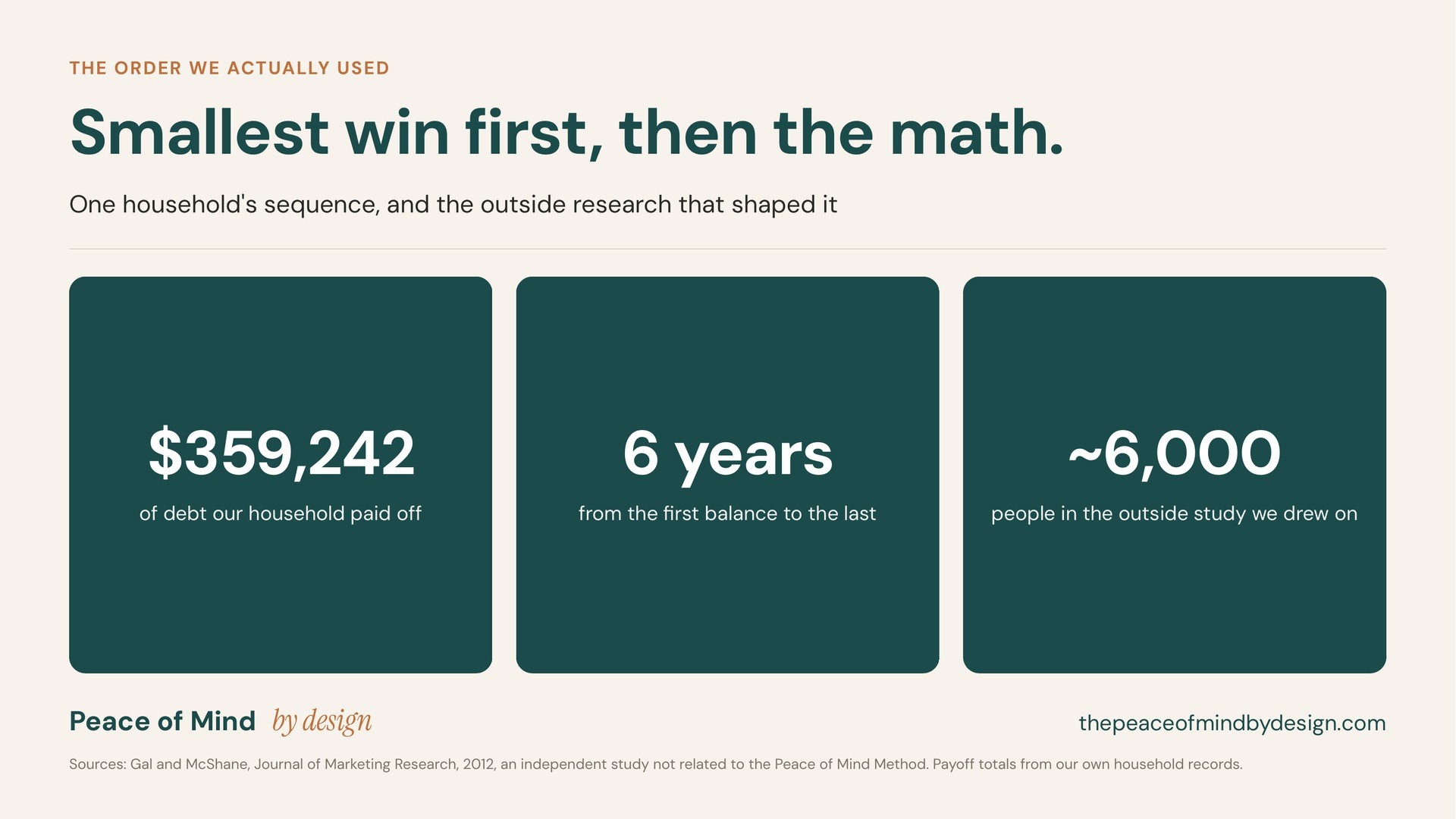 Peace of Mind by Design chart titled "Smallest win first, then the math," with cards showing $359,242 in debt eliminated, 6 years, and nearly 6,000 people in the debt settlement study.