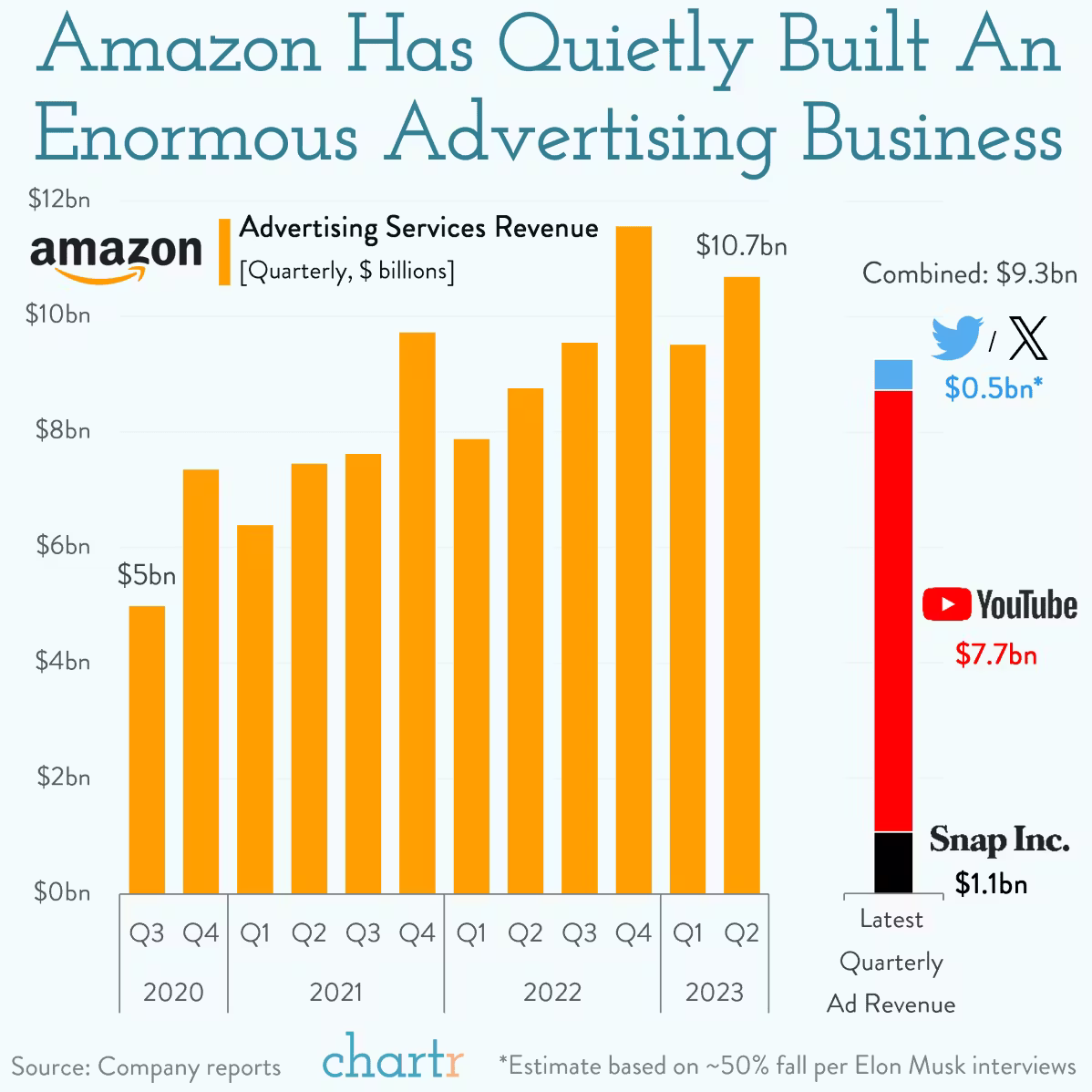 Chartr-Grafik: Amazons Werbeumsatz stieg von 5 Mrd. $ (Q3 2020) auf 10,7 Mrd. $ (Q2 2023), mehr als YouTube, Snap und X zusammen (9,3 Mrd. $).