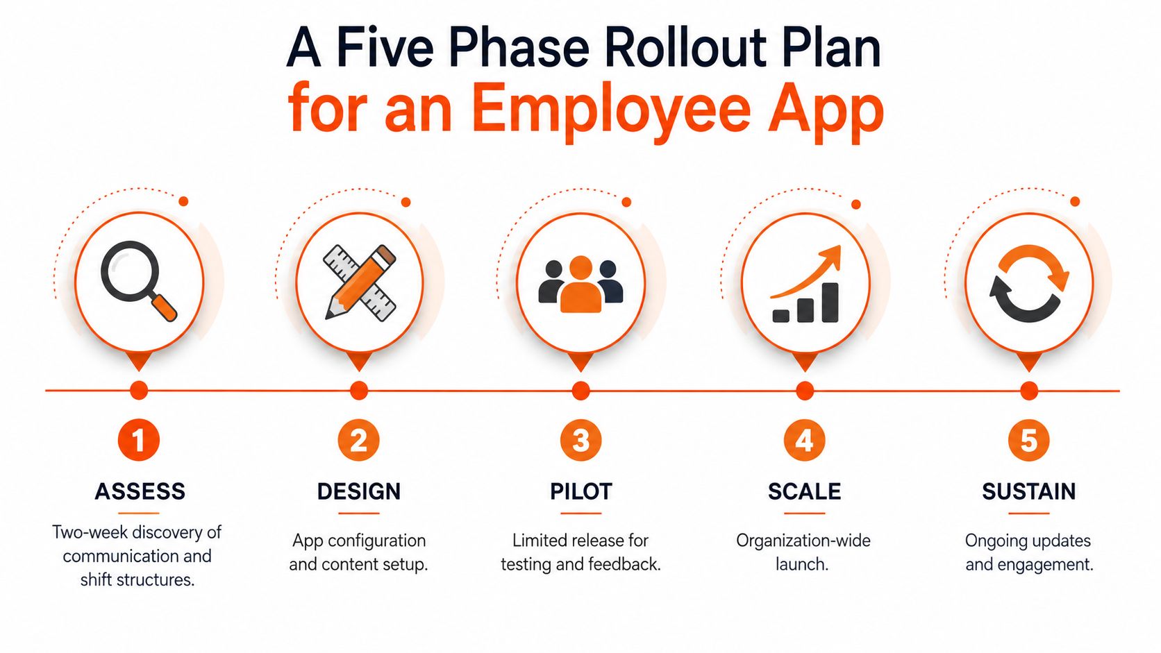 A five phase rollout plan graphic for an employee app outlining steps from assessment to ongoing sustainment.