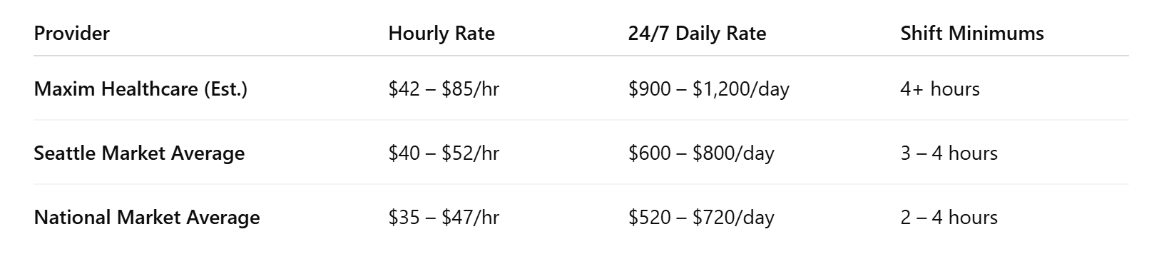 Seattle vs National Home Care Costs