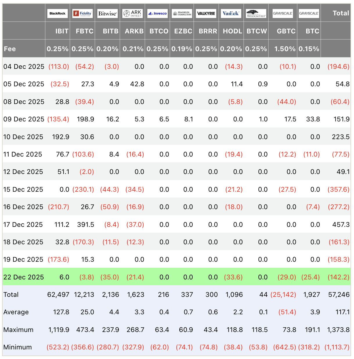 Bitcoin ETF flows table USD millions December 2025: Total outflow -142.2M on Dec 22, Fidelity -35M, Bitwise -21.4M leading, institutional Bitcoin ETF data.