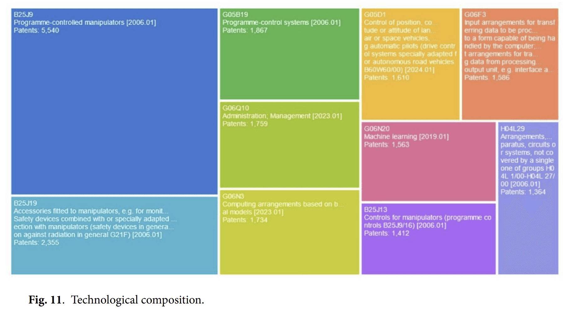 특허 기술 분야 통계 (출처: Analysis of collaborative robot technology patent map and research on development trends (Di Zhang & Lihua Liu, Scientific Reports, 2025))