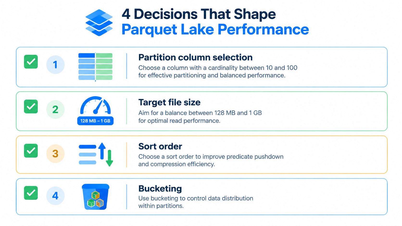 An infographic titled 4 Decisions That Shape Parquet Lake Performance, outlining key optimization strategies for data lakes.