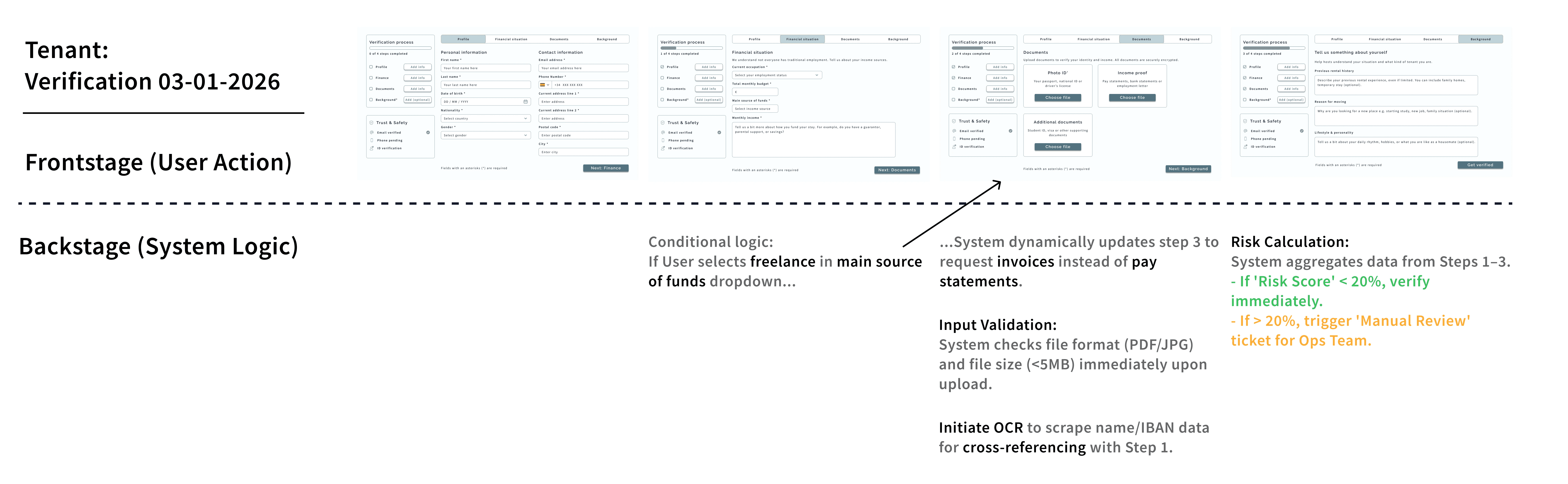 Service blueprint diagram for the Urbiqo verification flow. The visual maps 'Frontstage' user actions (UI screens) against 'Backstage' system logic, illustrating conditional workflows for freelancers, OCR input validation, and automated risk scoring rules that trigger manual review.