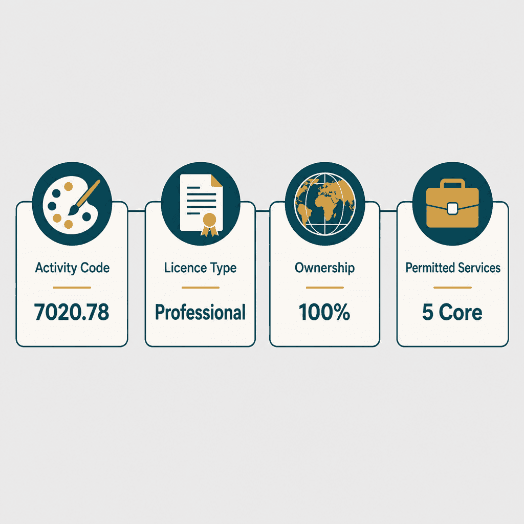 Infographic: Fine Arts Consultancies Business License in Dubai