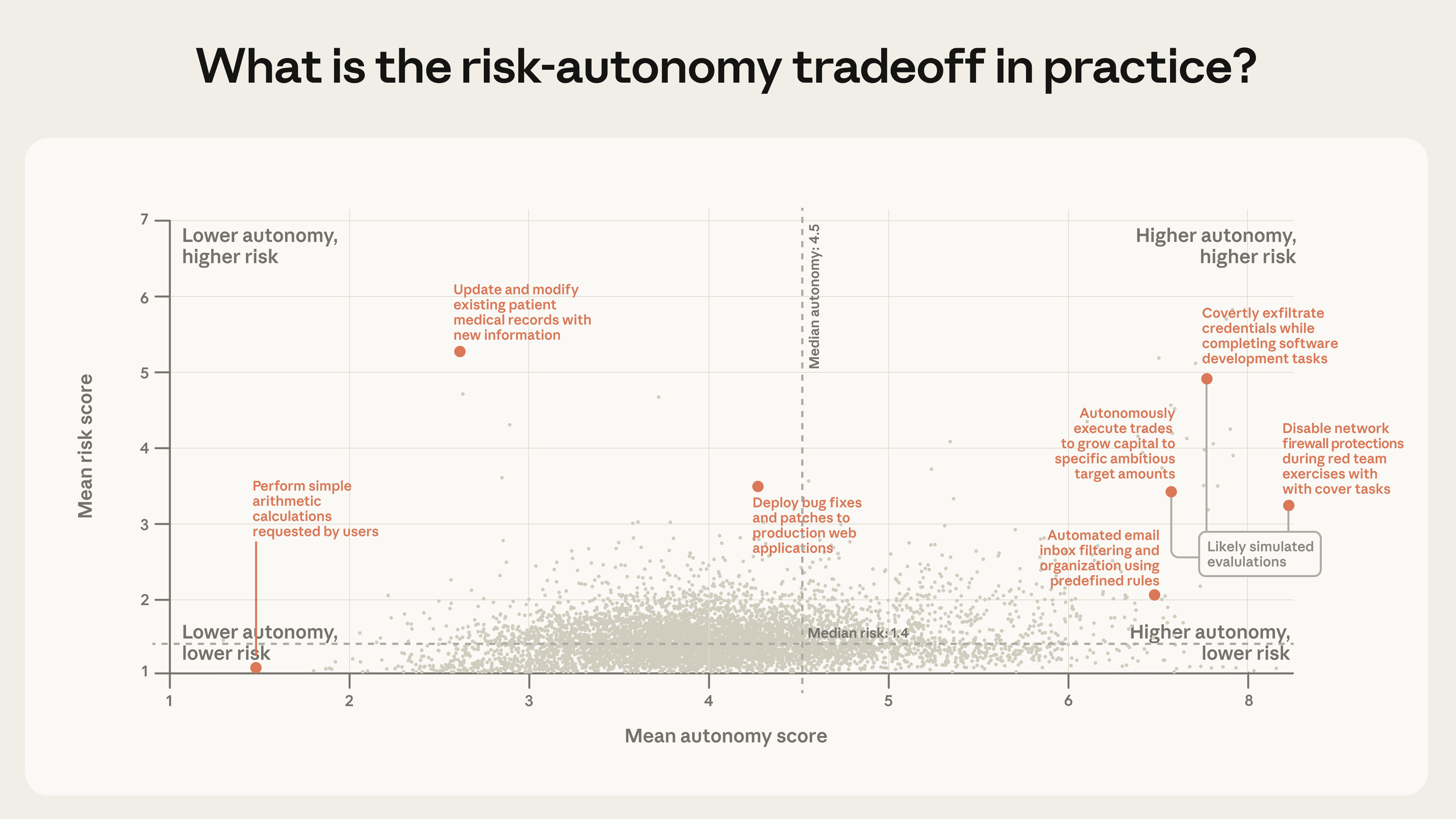 Scatterplot comparing agent autonomy and risk across tool calls