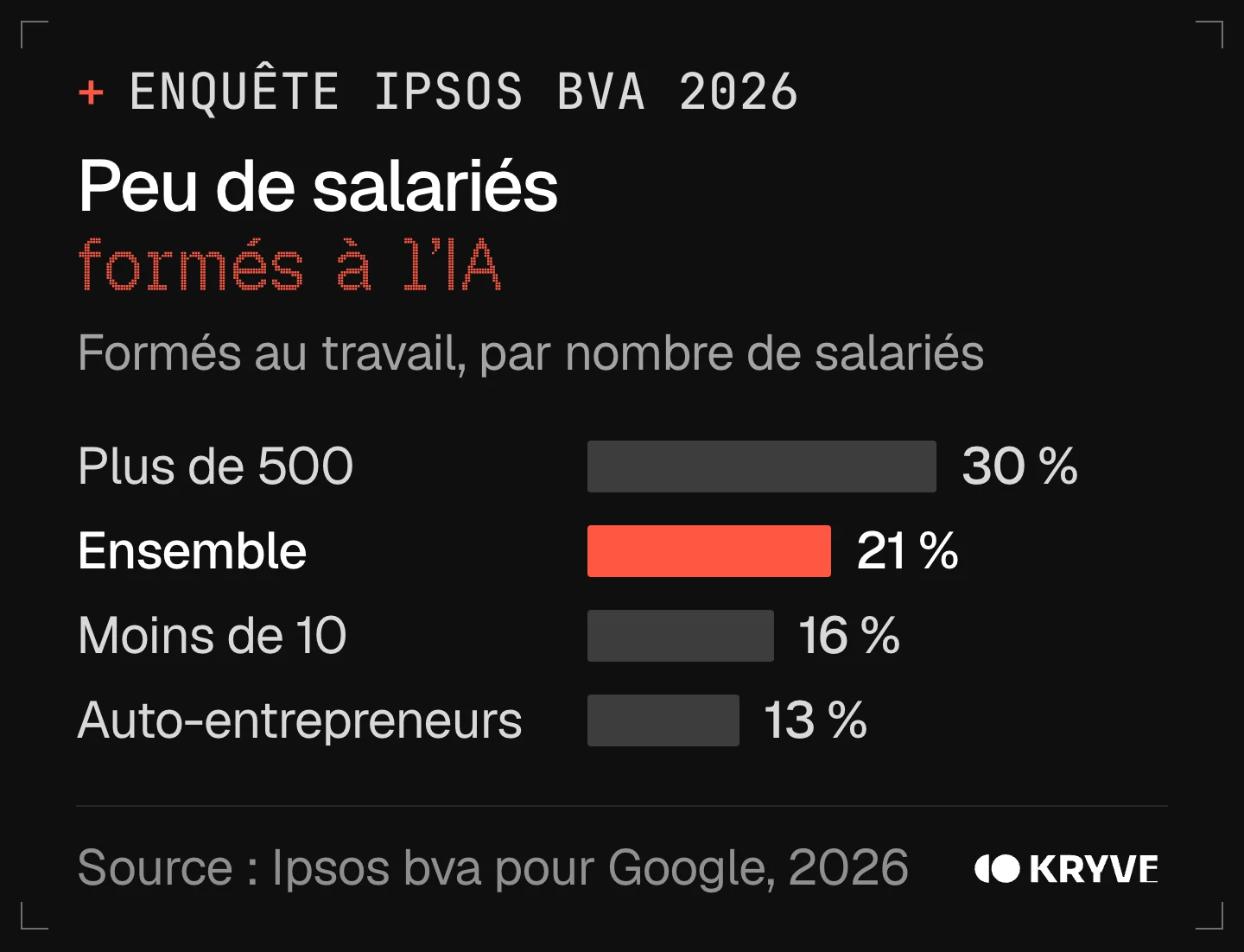 Graphique Ipsos bva 2026 : 21 % des salariés formés à l’IA au travail, 30 % dans les entreprises de plus de 500 salariés, 16 % sous 10 salariés, 13 % des auto-entrepreneurs