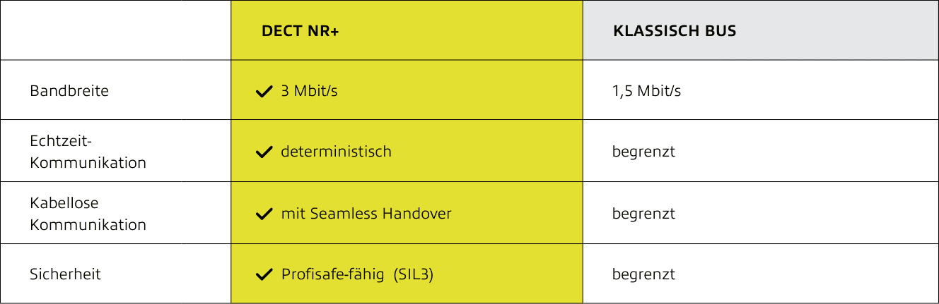 DECT NR+ vs. Klassisch BUS Vergleichstabelle: Bandbreite, Echtzeit-Kommunikation, Kabellose Kommunikation, Sicherheit