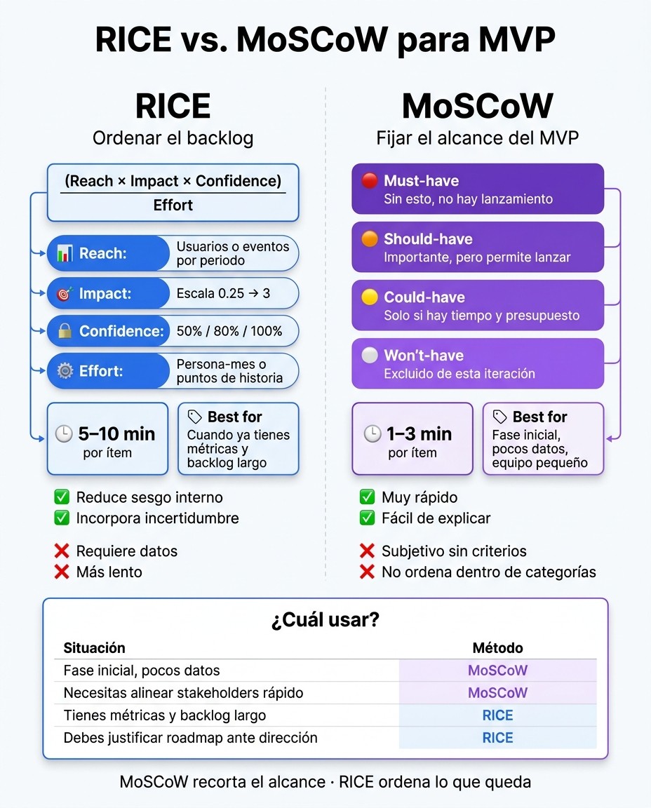 RICE vs. MoSCoW: Comparación Visual para Priorizar tu MVP