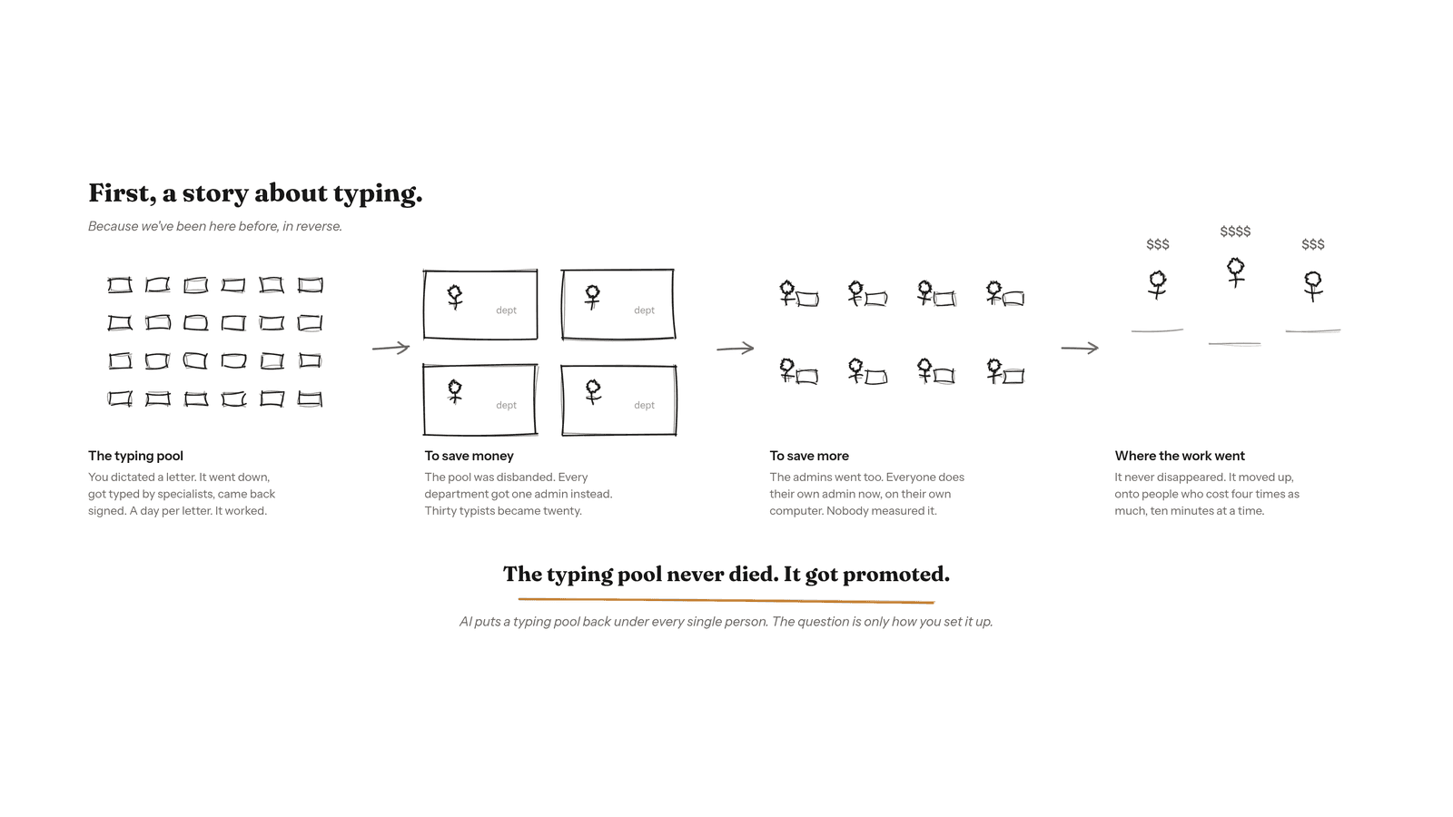 The typing pool story in four whiteboard scenes, from the pool to everyone doing their own admin