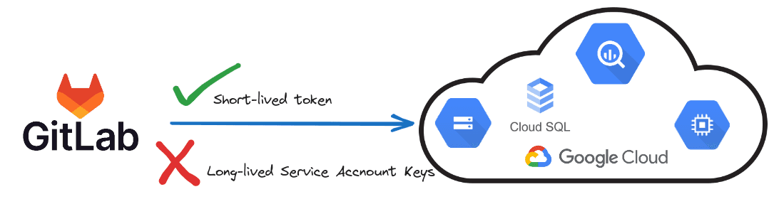 Graphic illustration showing GitLab's integration with Google Cloud, indicating a preference for short-lived tokens with a green check mark, and a red cross against long-lived Service Account Keys. The image features the GitLab logo on the left, pointing towards a cloud graphic with icons for Cloud SQL and Google Cloud on the right