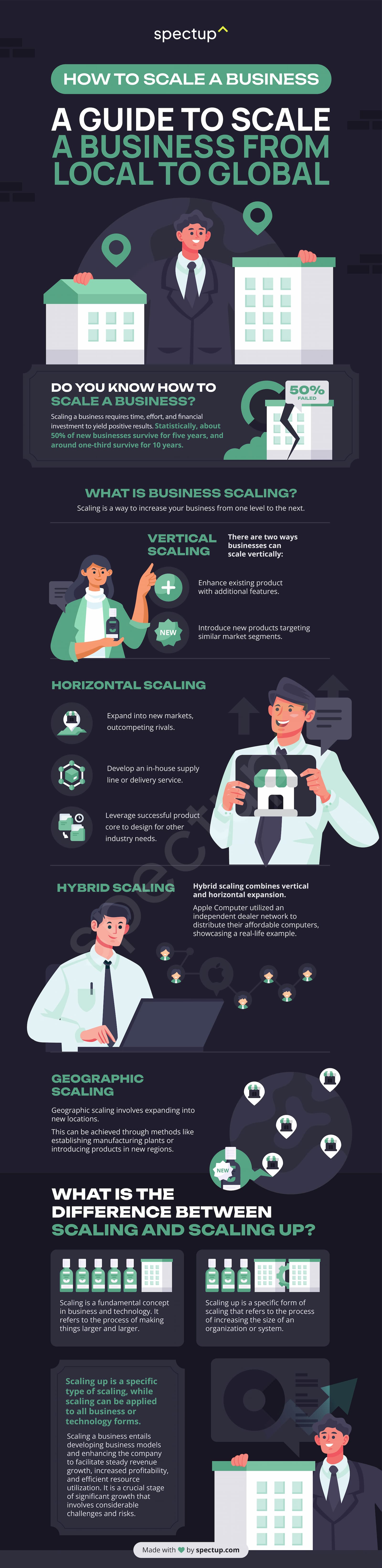 Infographic: How to Scale a Business: A Guide to Scale a Business from Local to Global