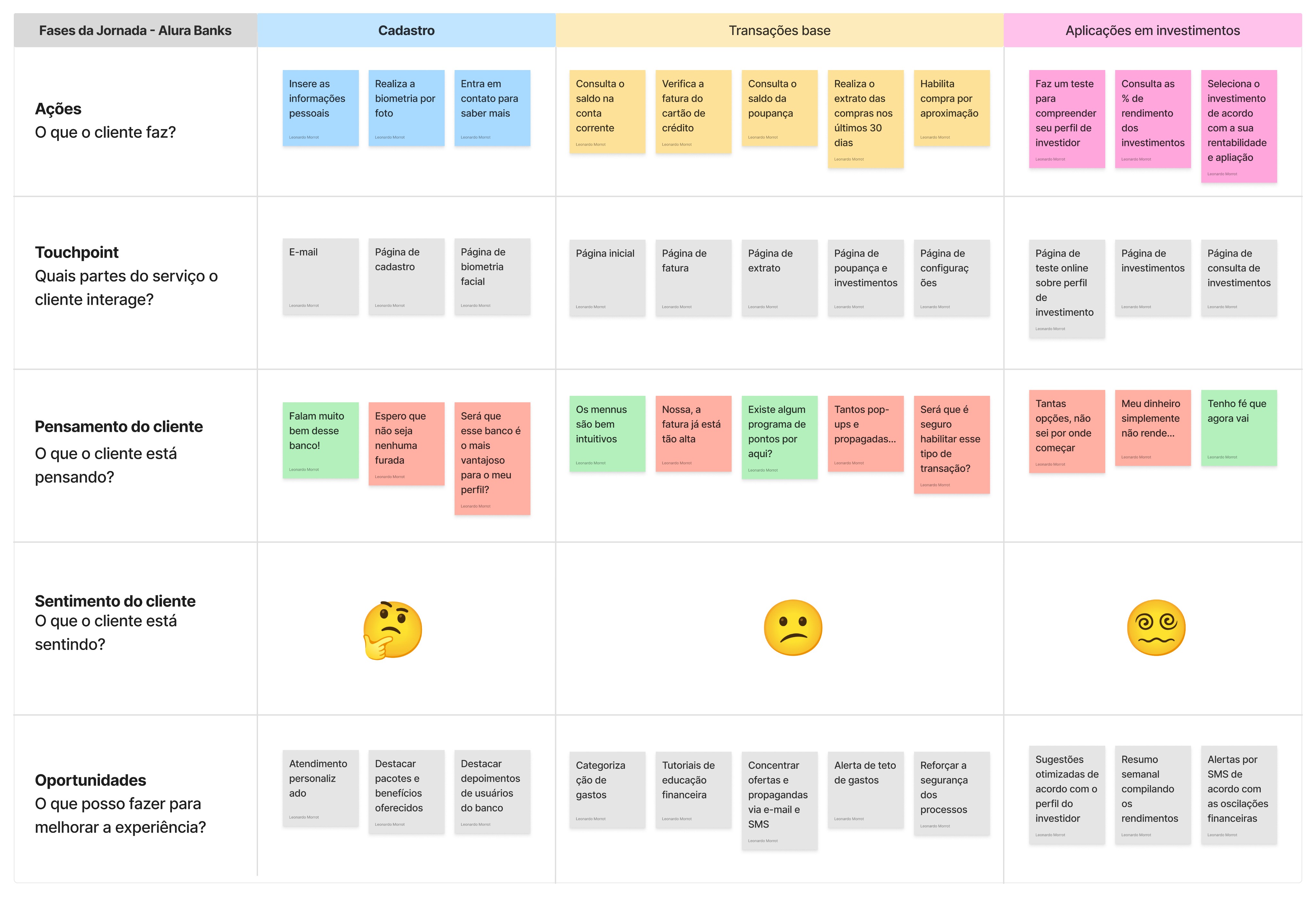 Mapa da jornada do usuário destacando os principais pontos de contato do usuário com o aplicativo