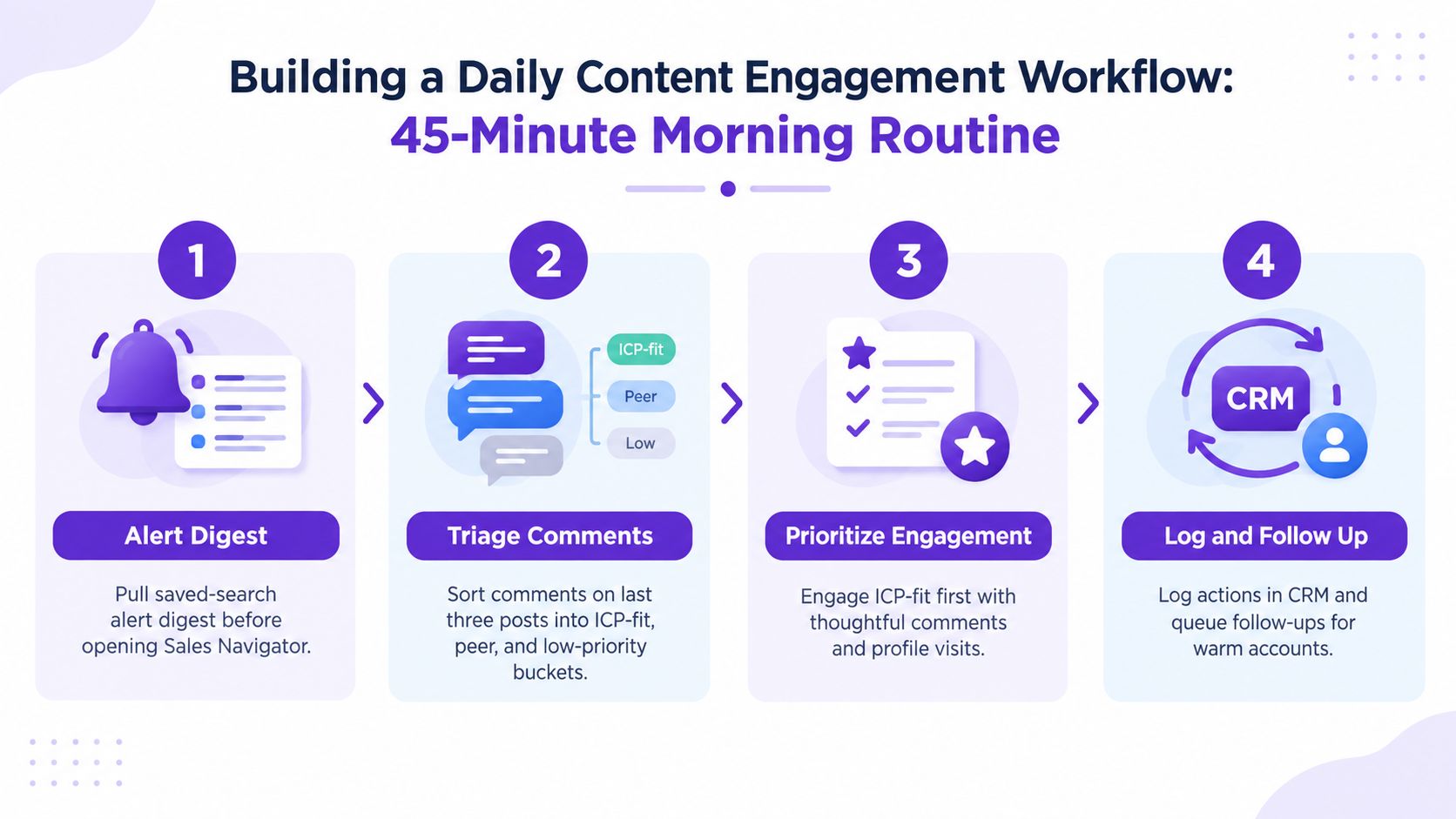 A four-step infographic illustrating a daily morning routine for effective LinkedIn content engagement strategies.