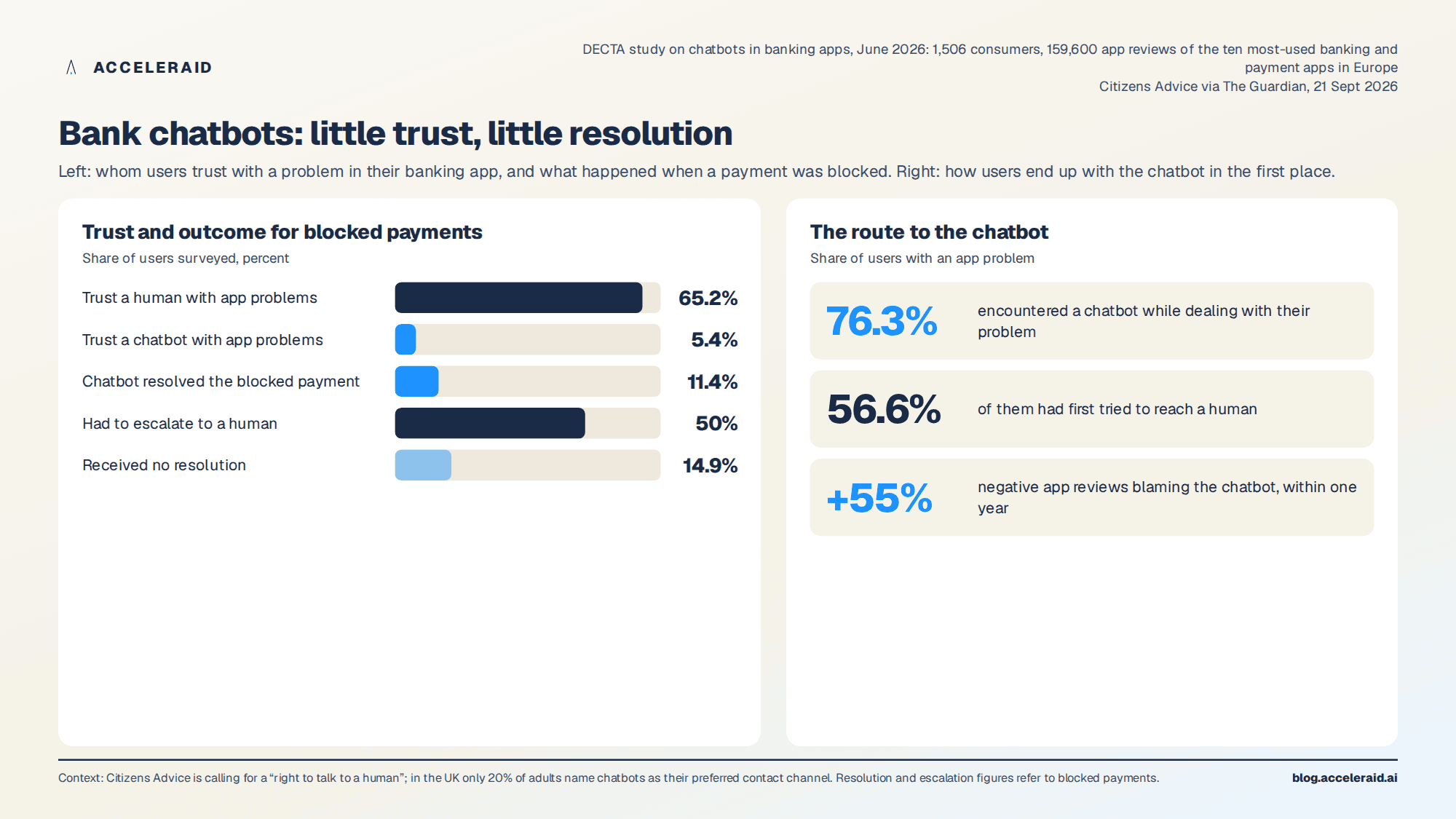 Trust and resolution in bank chatbots: share of users who trust a human or a chatbot, resolved blocked payments, escalations and unresolved cases
