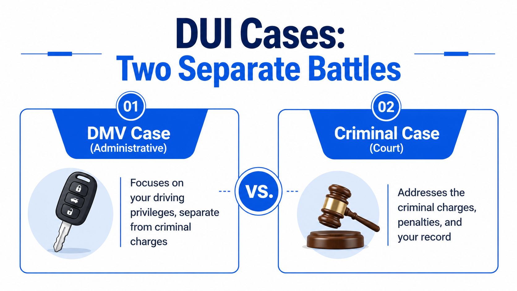 An infographic explaining the two separate legal battles involved in a DUI case: DMV and Criminal.