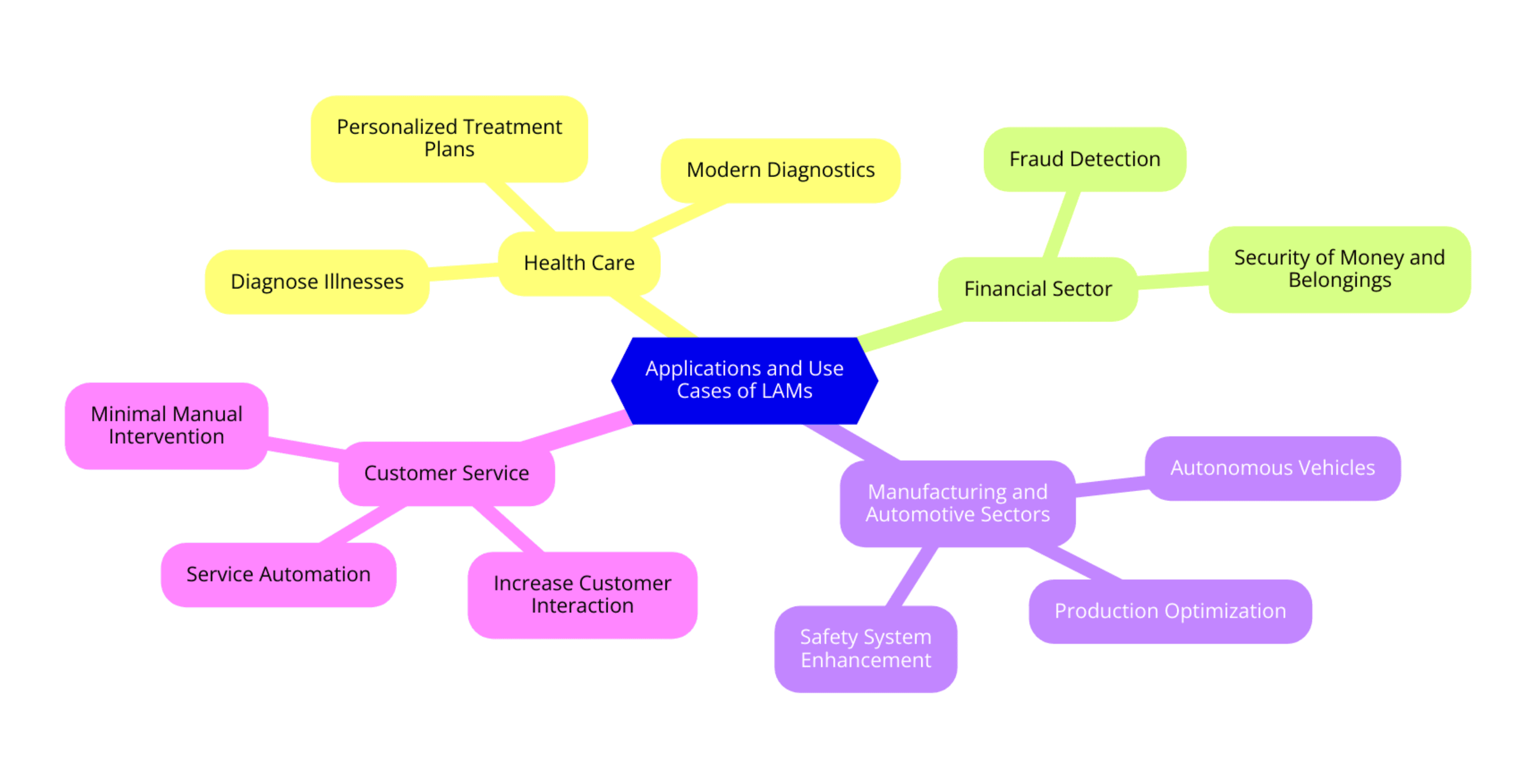 Applications and Use Cases of LAMs