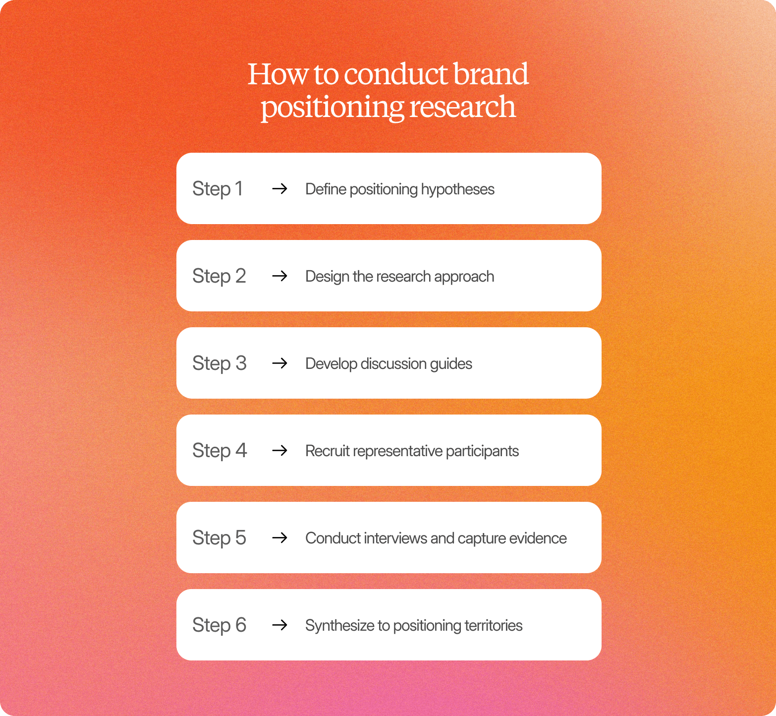 List titled "How to conduct brand positioning research," with six steps: define positioning hypotheses, design the research approach, develop discussion guides, recruit representative participants, conduct interviews and capture evidence, and synthesize to positioning territories.