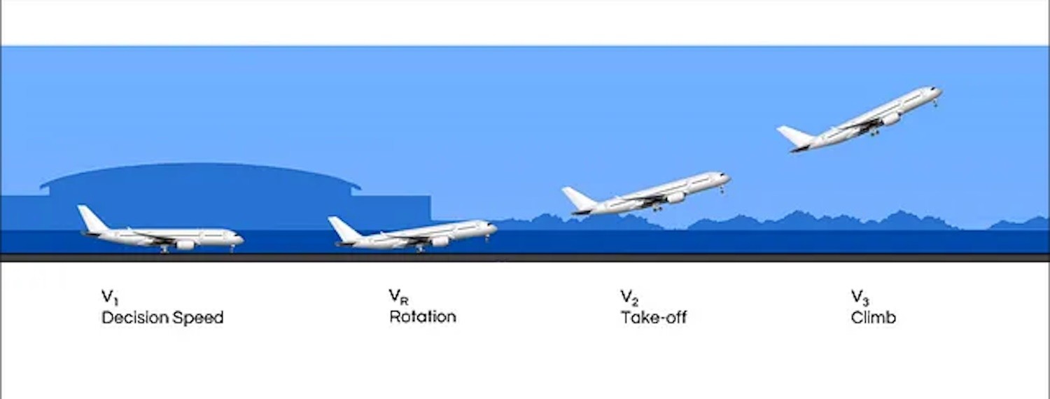 Aircraft take-off sequence with critical speeds. Courtesy of Moonware
