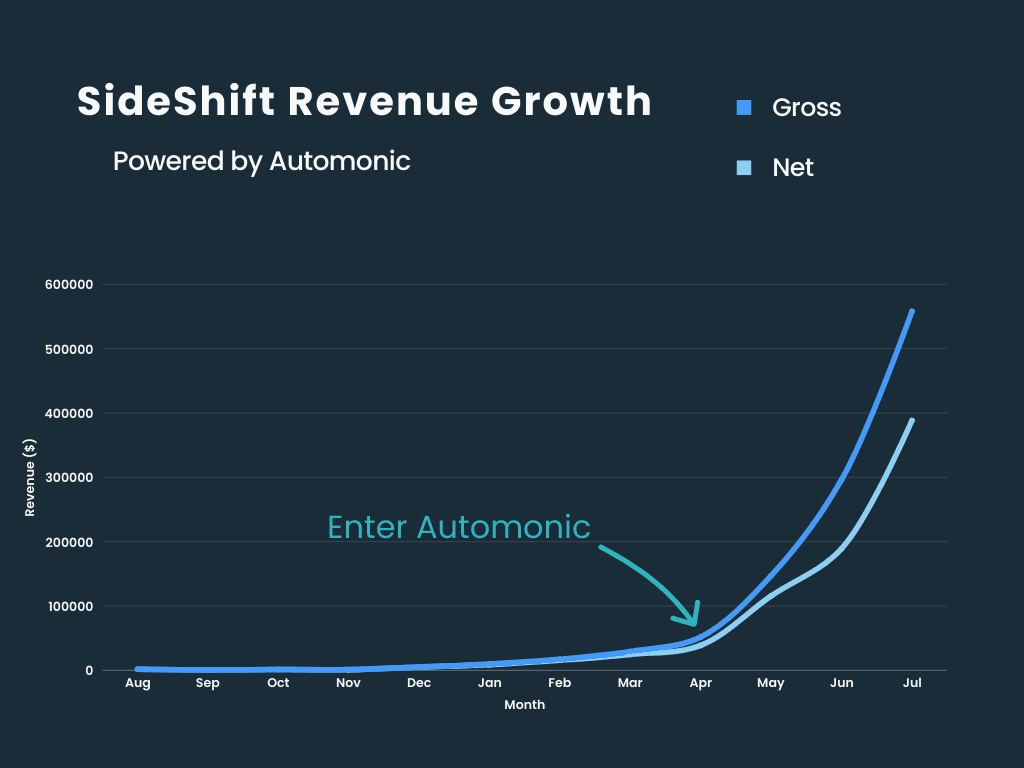 SideShift Revenue Growth Chart