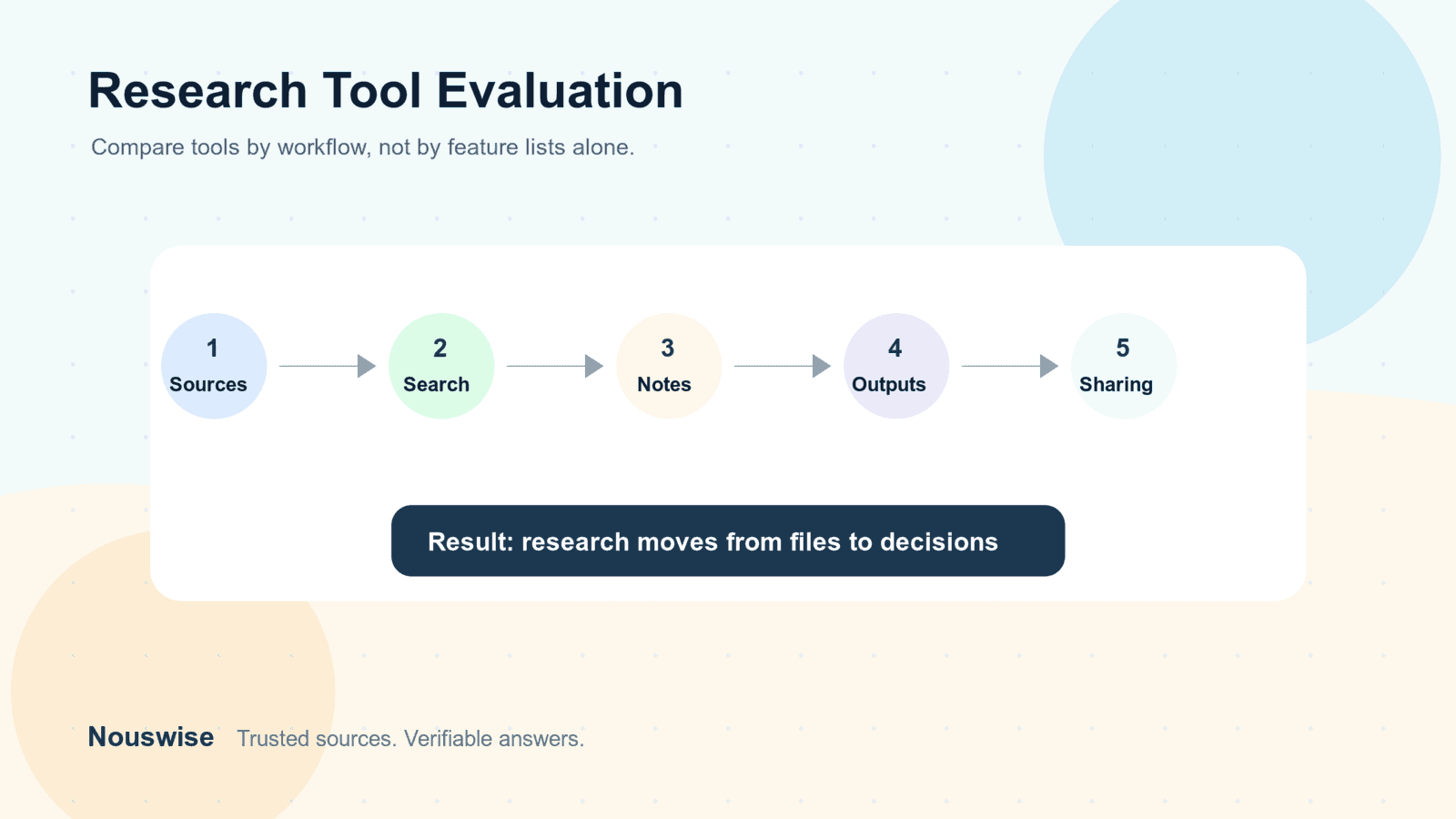 A five-step evaluation map for AI research tools used with private knowledge