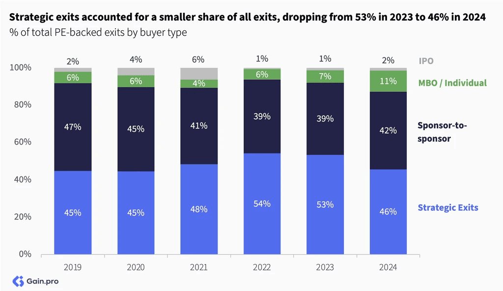Two pie charts compare US investor dominance. Left chart: 85% US, 8% Europe, 4% Canada by EV managed. Right chart: 79% US, 11% Europe, 6% Canada by count.