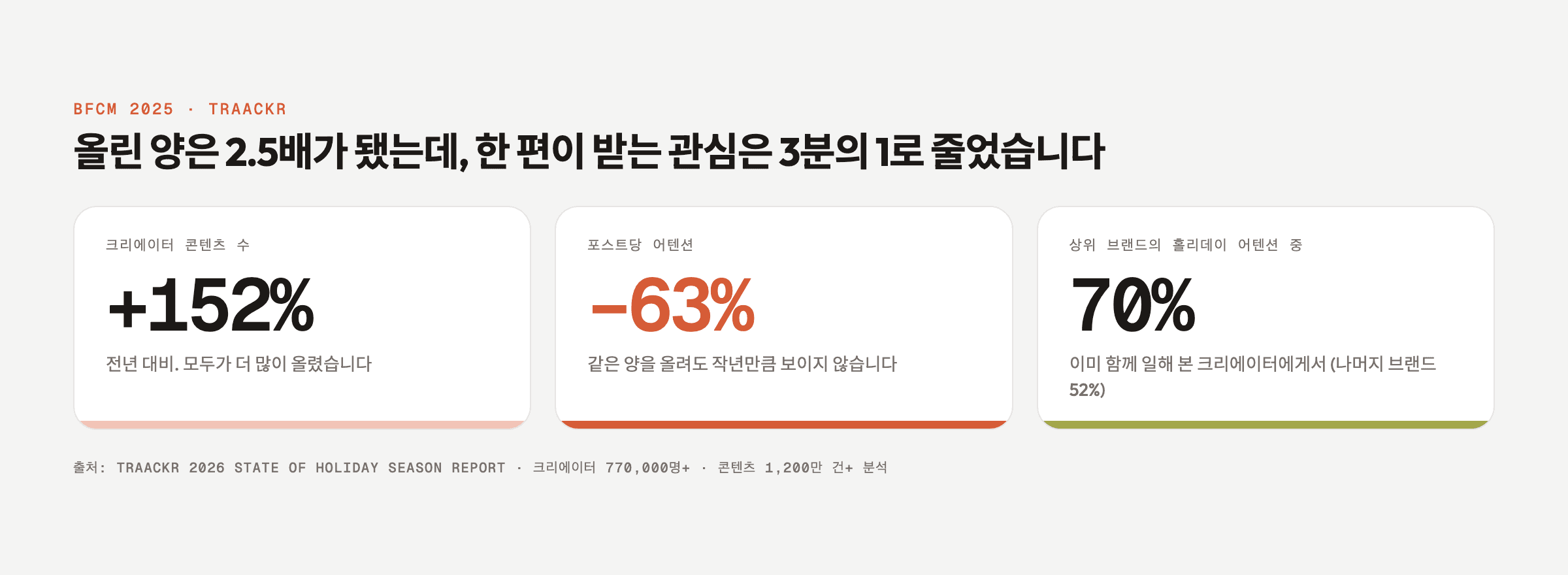 BFCM 2025 크리에이터 콘텐츠 152% 증가, 포스트당 어텐션 63% 감소, 상위 브랜드는 어텐션 70%를 기존 크리에이터에게서