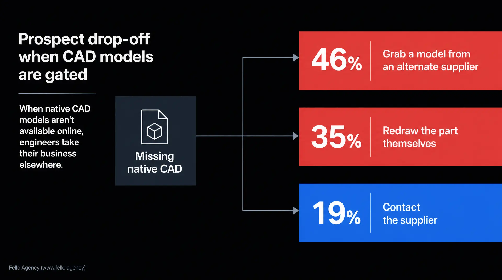 Dark presentation slide titled "Prospect drop-off when CAD models are gated" shows "Missing native CAD" with arrows to outcomes: "46% Grab a model from an alternate supplier", "35% Redraw the part themselves", and "19% Contact the supplier" - a clear b