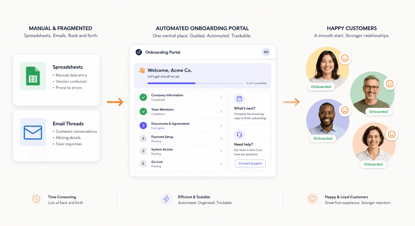 Workflow diagram transitioning from manual spreadsheets and emails to an automated onboarding portal with happy customer icons and orange arrows