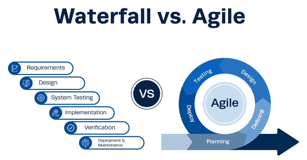 A diagram comparing the Waterfall software lifecycle and the Agile software lifecycle.